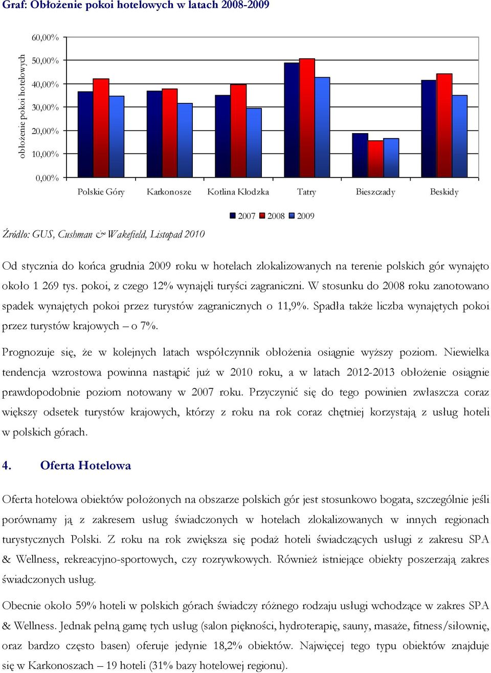 W stosunku do 28 roku zanotowano spadek wynajętych pokoi przez turystów zagranicznych o 11,9%. Spadła także liczba wynajętych pokoi przez turystów krajowych o 7%.