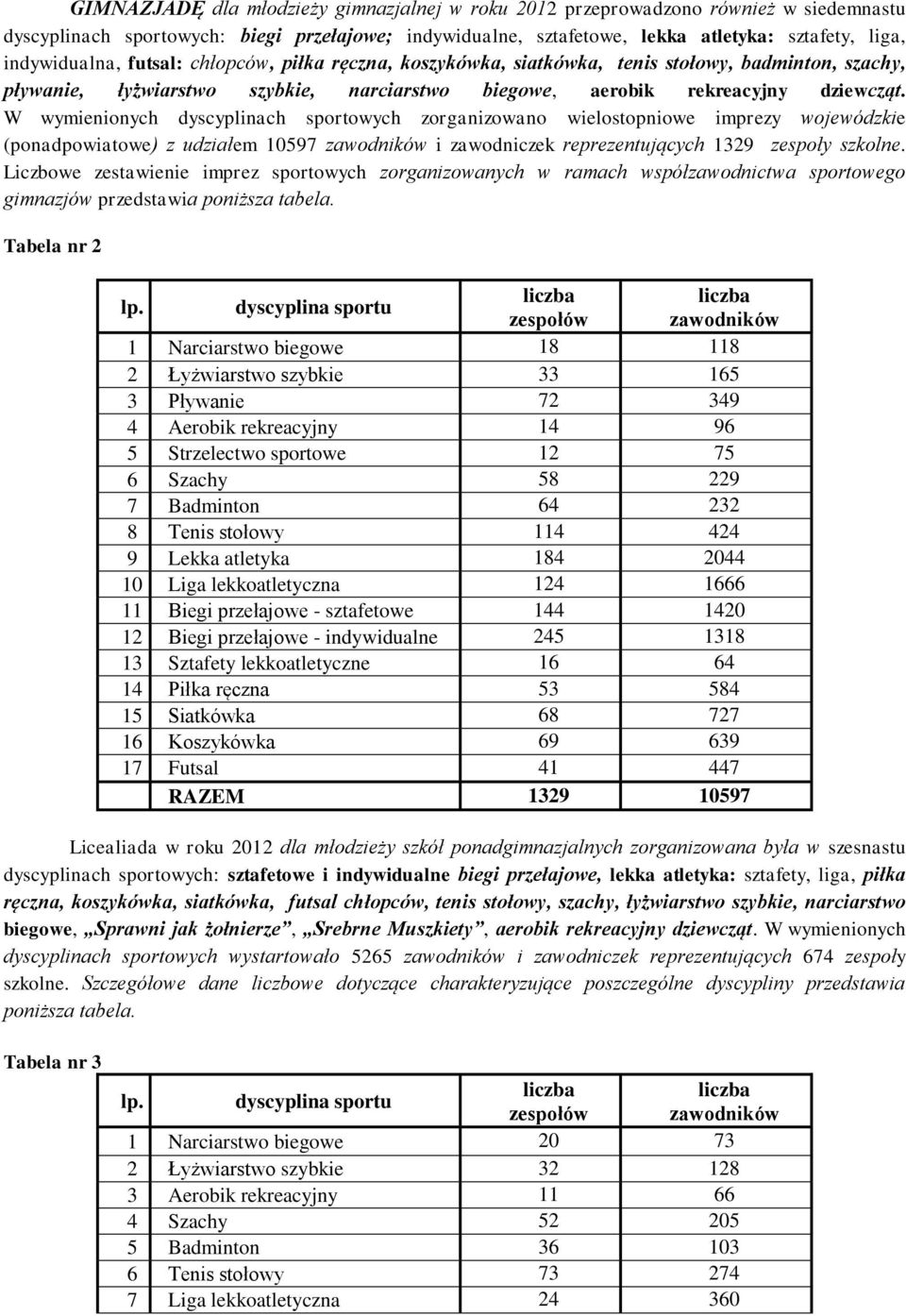 W wymienionych dyscyplinach sportowych zorganizowano wielostopniowe imprezy wojewódzkie (ponadpowiatowe) z udziałem 10597 zawodników i zawodniczek reprezentujących 1329 zespoły szkolne.