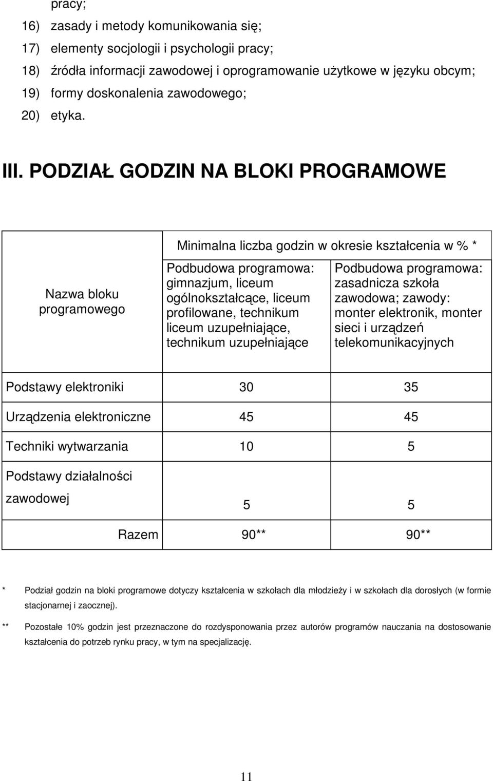 PODZIAŁ GODZIN NA BLOKI PROGRAMOWE Nazwa bloku programowego Minimalna liczba godzin w okresie kształcenia w % * Podbudowa programowa: gimnazjum, liceum ogólnokształcące, liceum profilowane, technikum