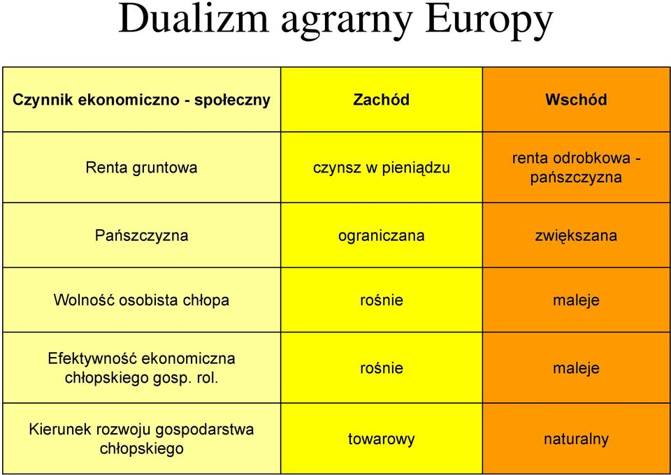 zwiększana Wolność osobista chłopa rośnie maleje Efektywność ekonomiczna