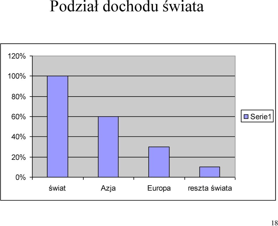 Serie1 40% 20% 0% świat