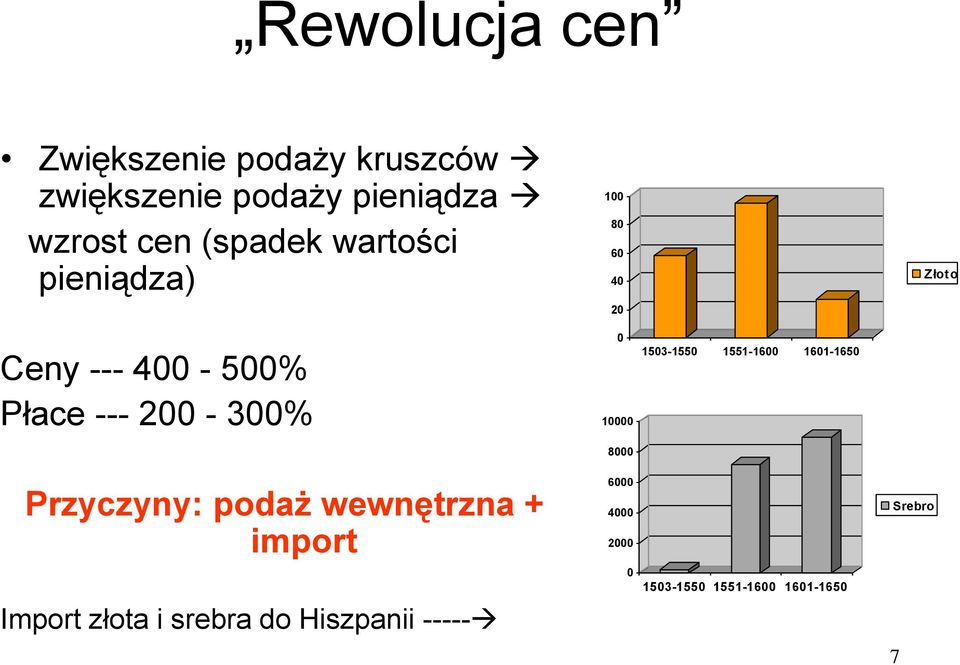 Przyczyny: podaż wewnętrzna + import Import złota i srebra do Hiszpanii ----- 0 10000