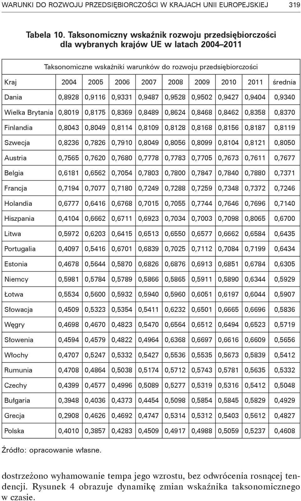 2011 średnia Dania 0,8928 0,9116 0,9331 0,9487 0,9528 0,9502 0,9427 0,9404 0,9340 Wielka Brytania 0,8019 0,8175 0,8369 0,8489 0,8624 0,8468 0,8462 0,8358 0,8370 Finlandia 0,8043 0,8049 0,8114 0,8109