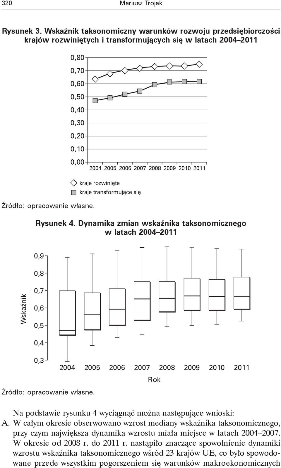 2010 2011 Źródło: opracowanie własne. Rysunek 4. Dynamika zmian wskaźnika taksonomicznego w latach 2004 2011 0,9 0,8 0,7 0,6 0,5 0,4 0,3 Źródło: opracowanie własne.