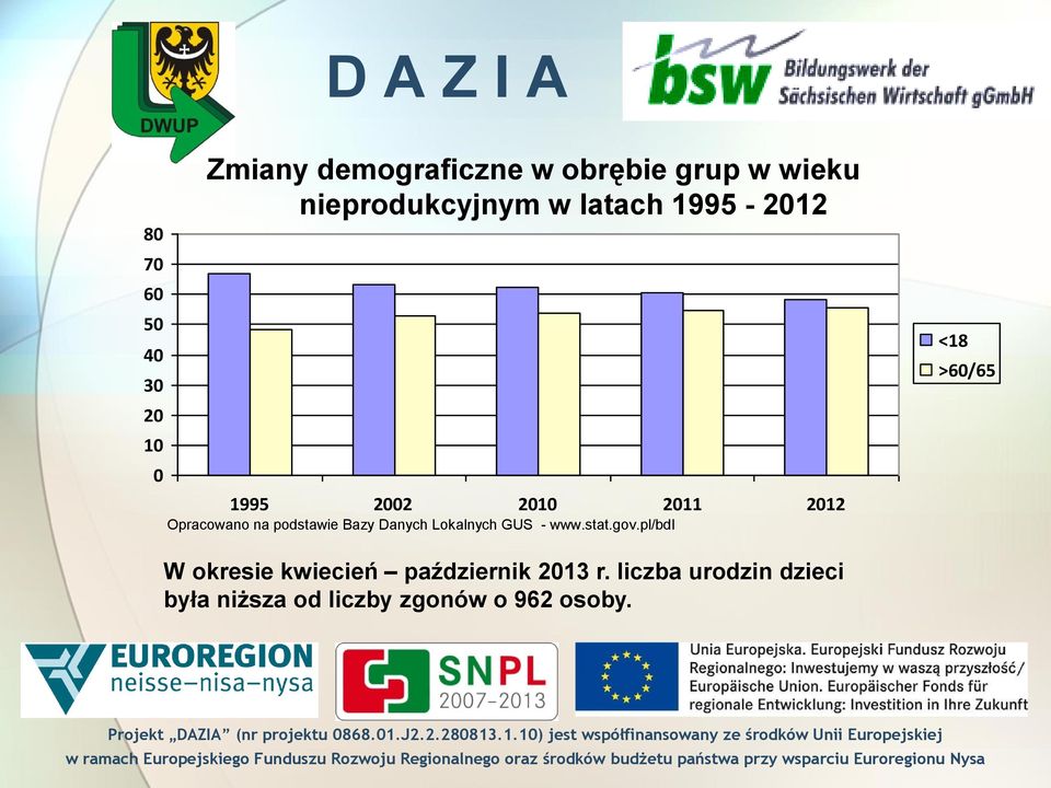 podstawie Bazy Danych Lokalnych GUS - www.stat.gov.