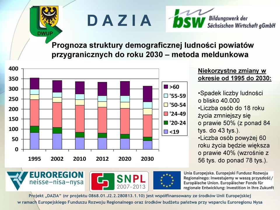 '50-54 '24-49 '20-24 <19 Spadek liczby ludności o blisko 40.