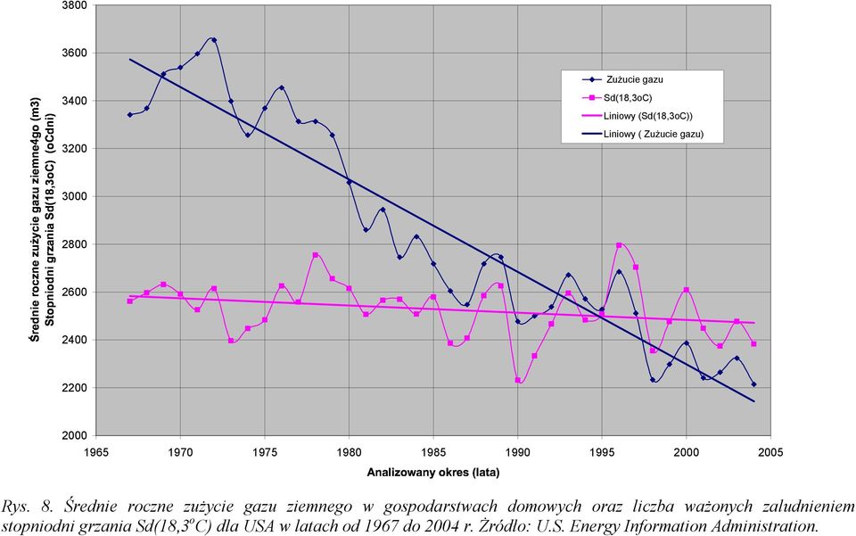 Liniowy ( Zużucie gazu) 2400 2200 2000 1965 1970 1975 1980 1985 1990 1995 2000 2005 Rys. 8.