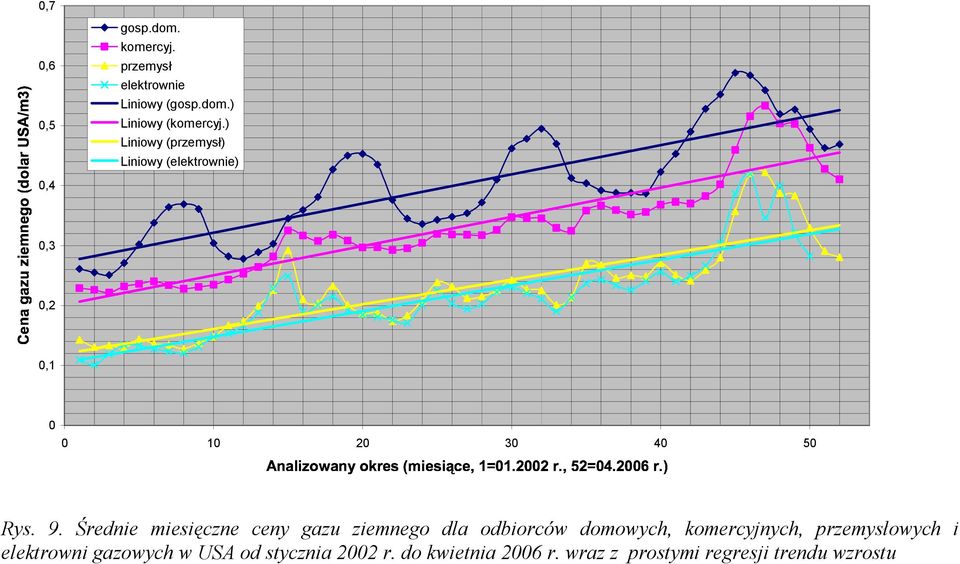 ) Liniowy (przemysł) Liniowy (elektrownie) 0,3 0,2 0,1 0 0 10 20 30 40 50 Rys. 9.