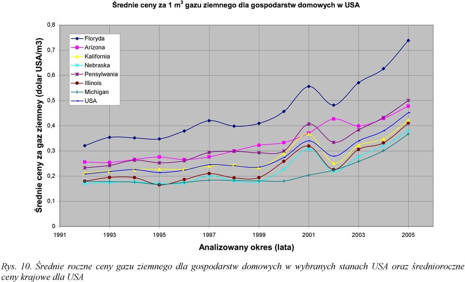 2001 2003 2005 Rys. 10.