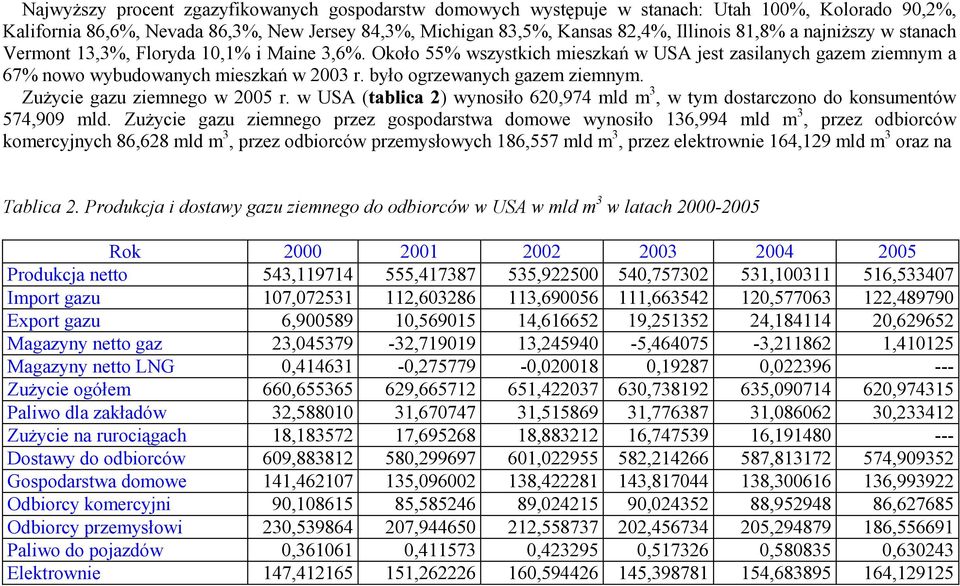 było ogrzewanych gazem ziemnym. Zużycie gazu ziemnego w 2005 r. w USA ( ) wynosiło 620,974 mld m 3, w tym dostarczono do konsumentów 574,909 mld.