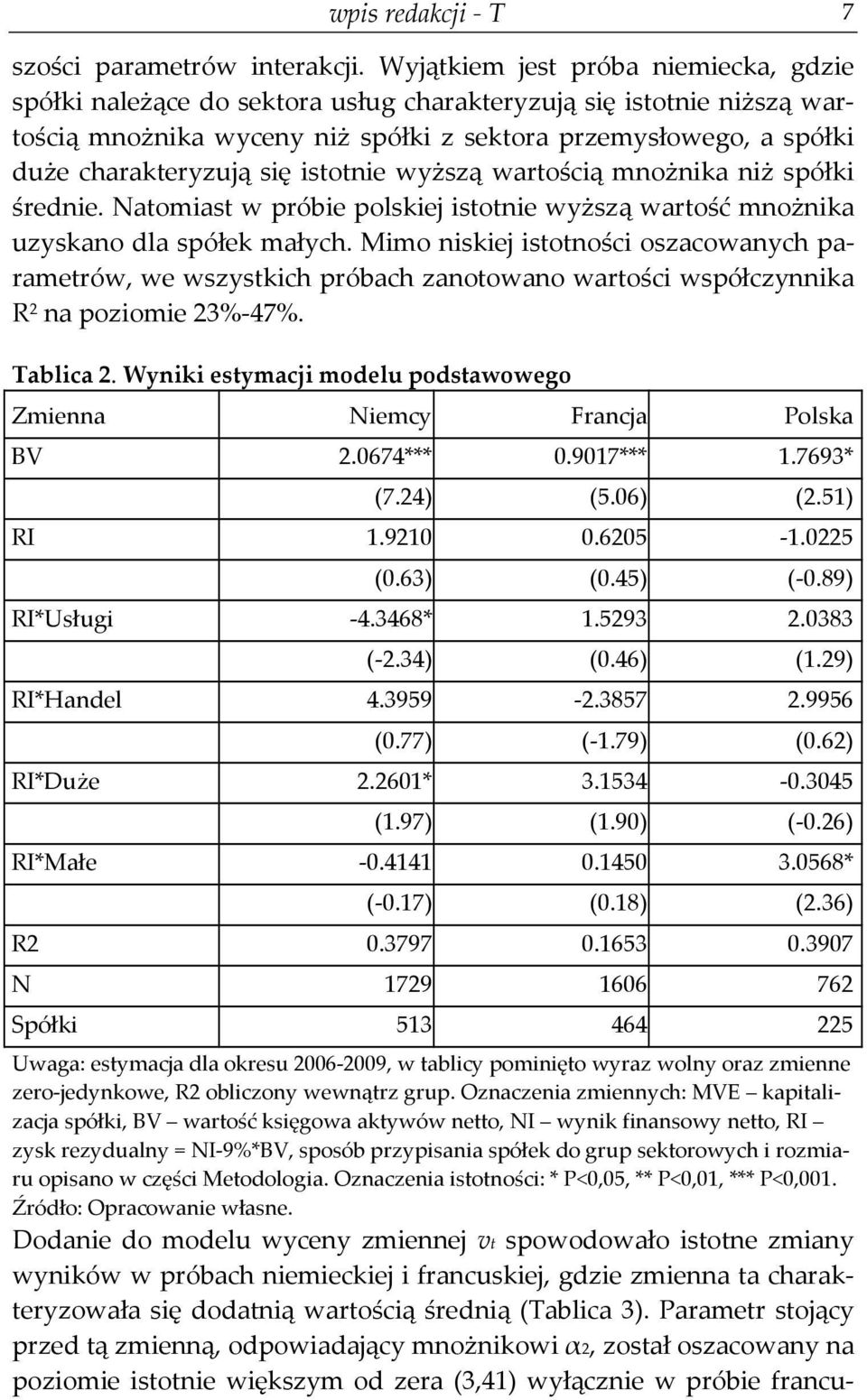 się istotnie wyższą wartością mnożnika niż spółki średnie. Natomiast w próbie polskiej istotnie wyższą wartość mnożnika uzyskano dla spółek małych.