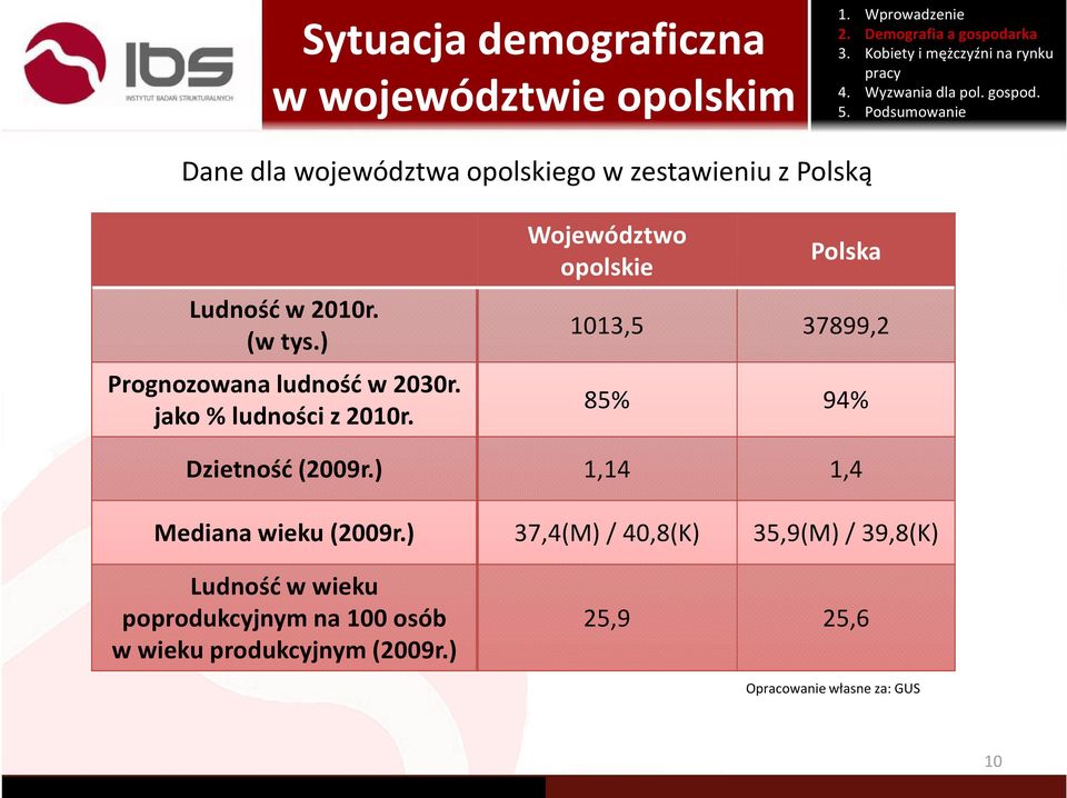 Województwo opolskie Polska 1013,5 37899,2 85% 94% Dzietność (2009r.) 1,14 1,4 Mediana wieku (2009r.