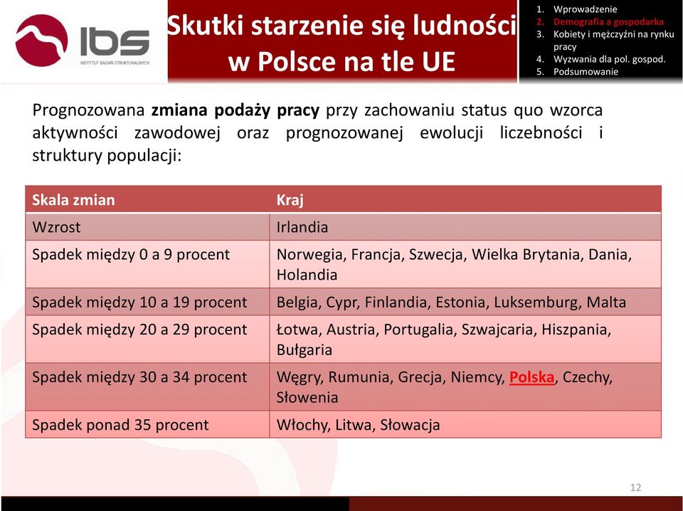 Holandia Spadek między 10 a 19 procent Belgia, Cypr, Finlandia, Estonia, Luksemburg, Malta Spadek między 20 a 29 procent Łotwa, Austria, Portugalia,