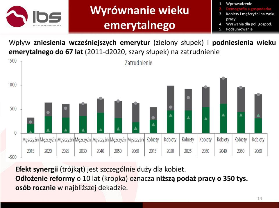 związanie ludzi młodych z rynkiem Efekt synergii (trójkąt) jest szczególnie duży dla kobiet.