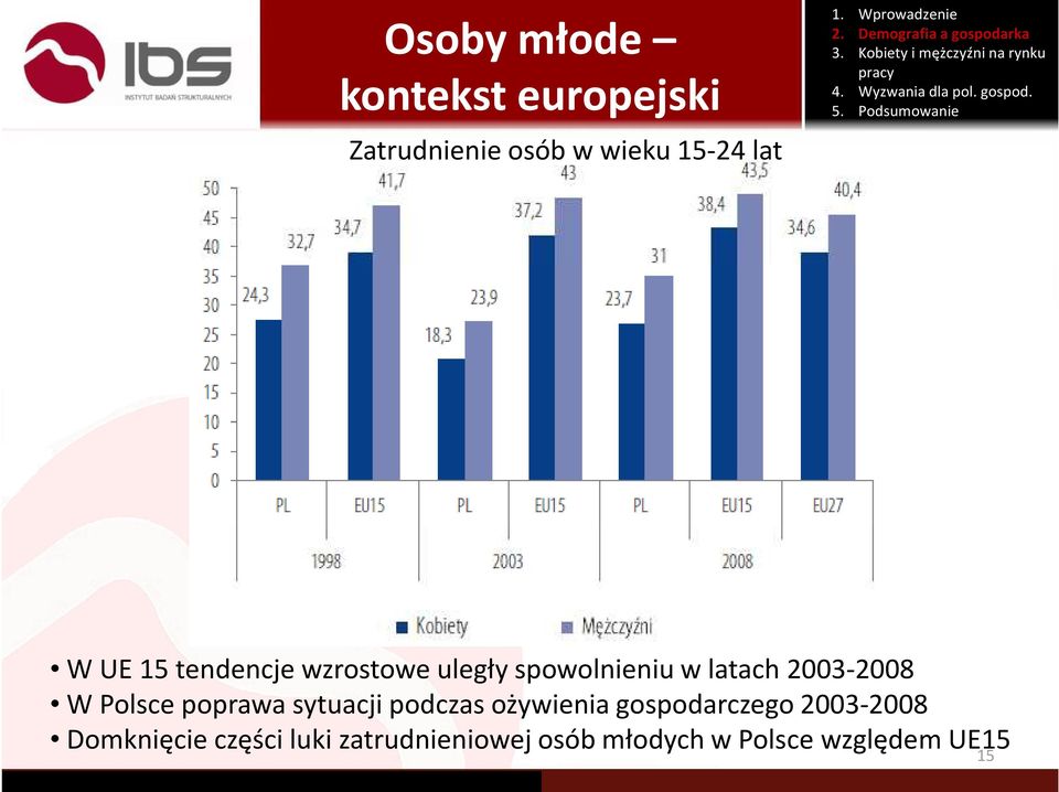 Polsce poprawa sytuacji podczas ożywienia gospodarczego 2003-2008