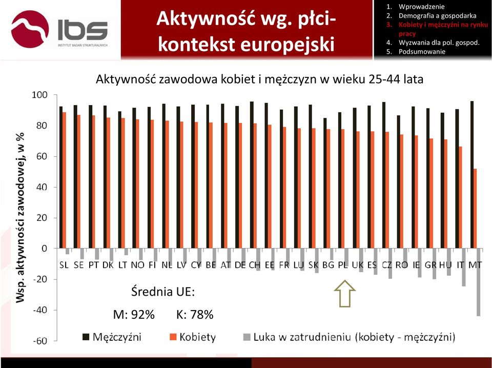 Aktywność zawodowa kobiet i