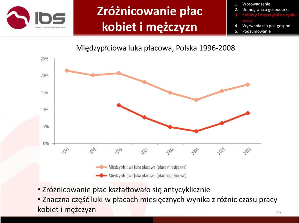 kształtowało się antycyklicznie Znaczna część luki w