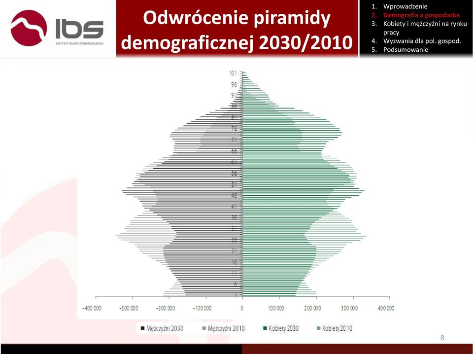 2030/2010 Wcześniejsze