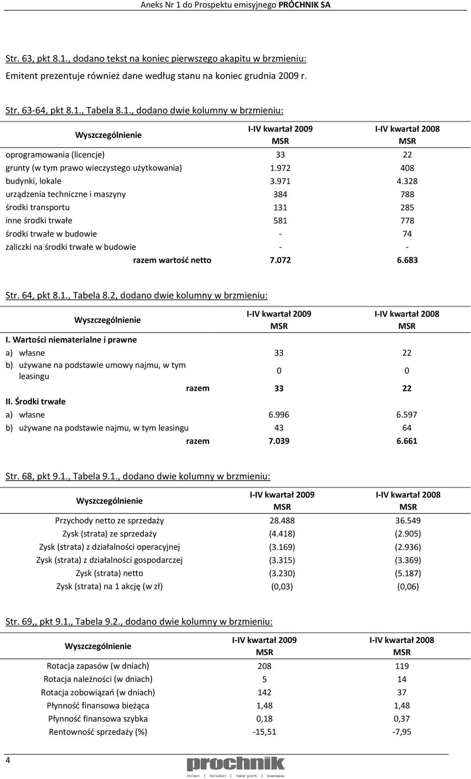 328 urządzenia techniczne i maszyny 384 788 środki transportu 131 285 inne środki trwałe 581 778 środki trwałe w budowie - 74 zaliczki na środki trwałe w budowie - - razem wartość netto 7.072 6.