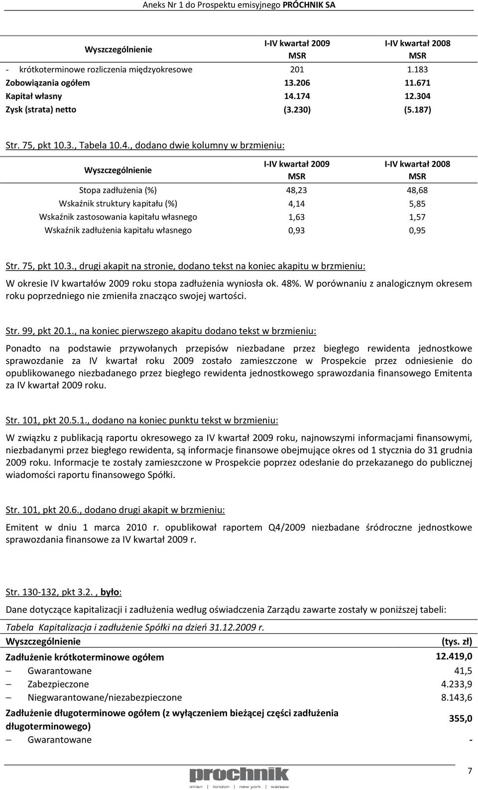 zastosowania kapitału własnego 1,63 1,57 Wskaźnik zadłużenia kapitału własnego 0,93 0,95 Str. 75, pkt 10.3., drugi akapit na stronie, dodano tekst na koniec akapitu w brzmieniu: W okresie IV kwartałów 2009 roku stopa zadłużenia wyniosła ok.