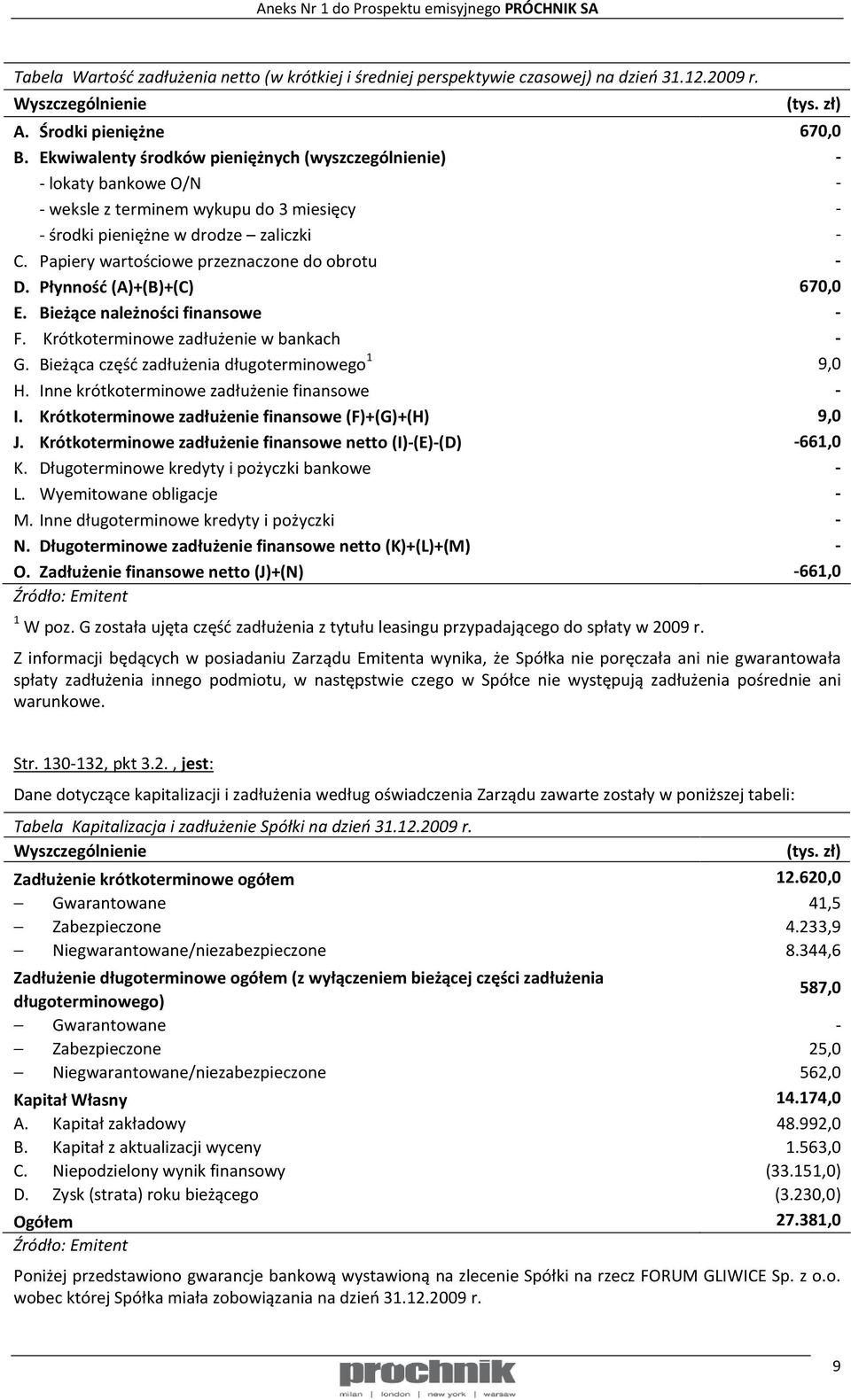 Papiery wartościowe przeznaczone do obrotu - D. Płynność (A)+(B)+(C) 670,0 E. Bieżące należności finansowe - F. Krótkoterminowe zadłużenie w bankach - G.