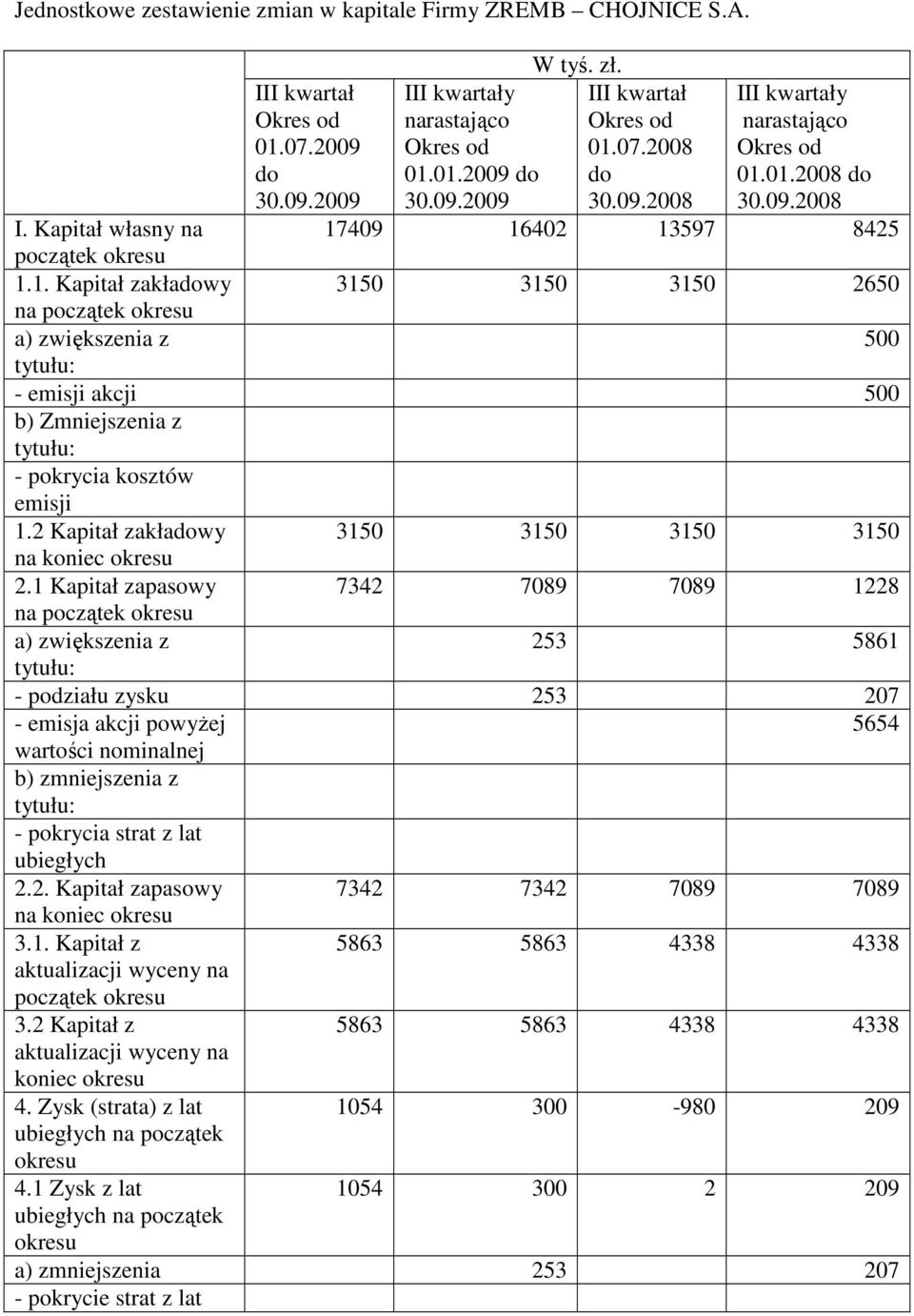 2 Kapitał zakładowy na koniec okresu 3150 3150 3150 3150 2.