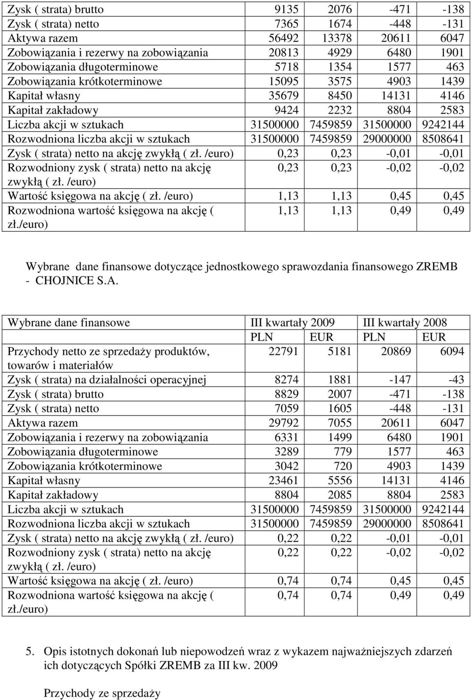 31500000 9242144 Rozwodniona liczba akcji w sztukach 31500000 7459859 29000000 8508641 Zysk ( strata) netto na akcję zwykłą ( zł.