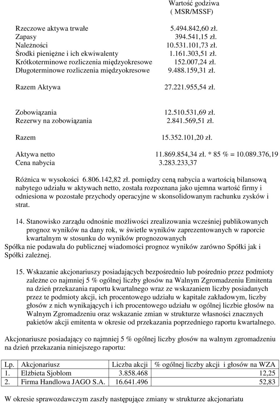 569,51 zł. 15.352.101,20 zł. Aktywa netto 11.869.854,34 zł. * 85 % = 10.089.376,19 Cena nabycia 3.283.233,37 RóŜnica w wysokości 6.806.142,82 zł.