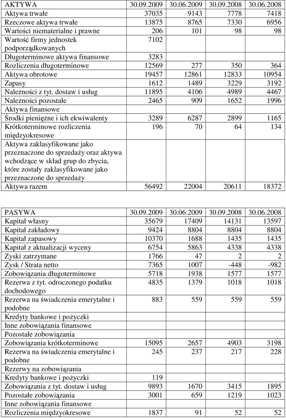 2008 Aktywa trwałe 37035 9143 7778 7418 Rzeczowe aktywa trwałe 13875 8765 7330 6956 Wartości niematerialne i prawne 206 101 98 98 Wartość firmy jednostek 7102 podporządkowanych Długoterminowe aktywa