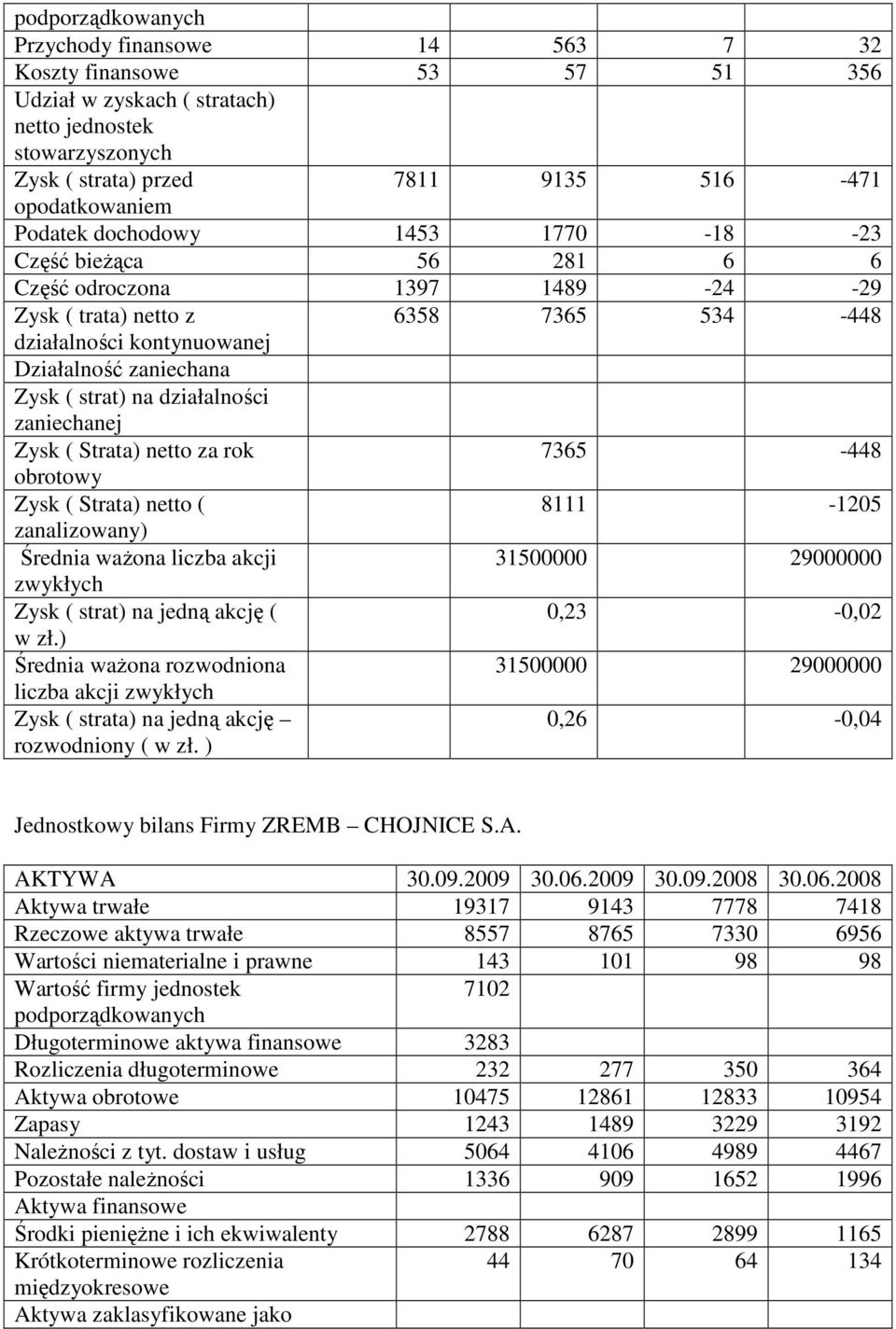 działalności zaniechanej Zysk ( Strata) netto za rok 7365-448 obrotowy Zysk ( Strata) netto ( 8111-1205 zanalizowany) Średnia waŝona liczba akcji 31500000 29000000 zwykłych Zysk ( strat) na jedną