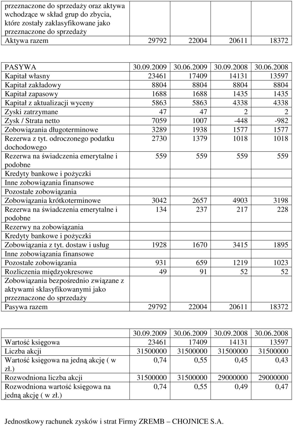 Zysk / Strata netto 7059 1007-448 -982 Zobowiązania długoterminowe 3289 1938 1577 1577 Rezerwa z tyt.