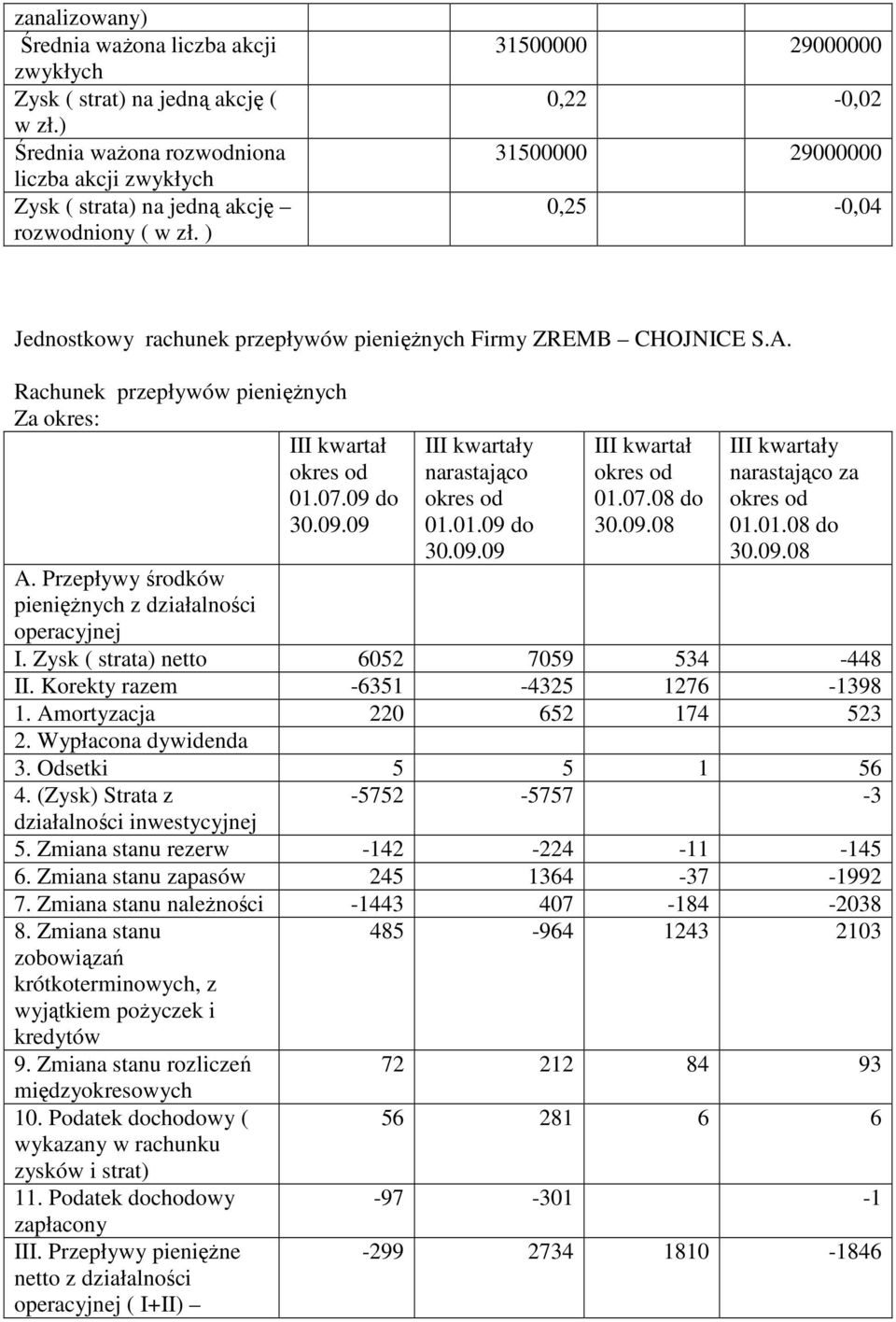 09 do 30.09.09 III kwartały narastająco okres od 01.01.09 do 30.09.09 III kwartał okres od 01.07.08 do 30.09.08 III kwartały narastająco za okres od 01.01.08 do 30.09.08 A.