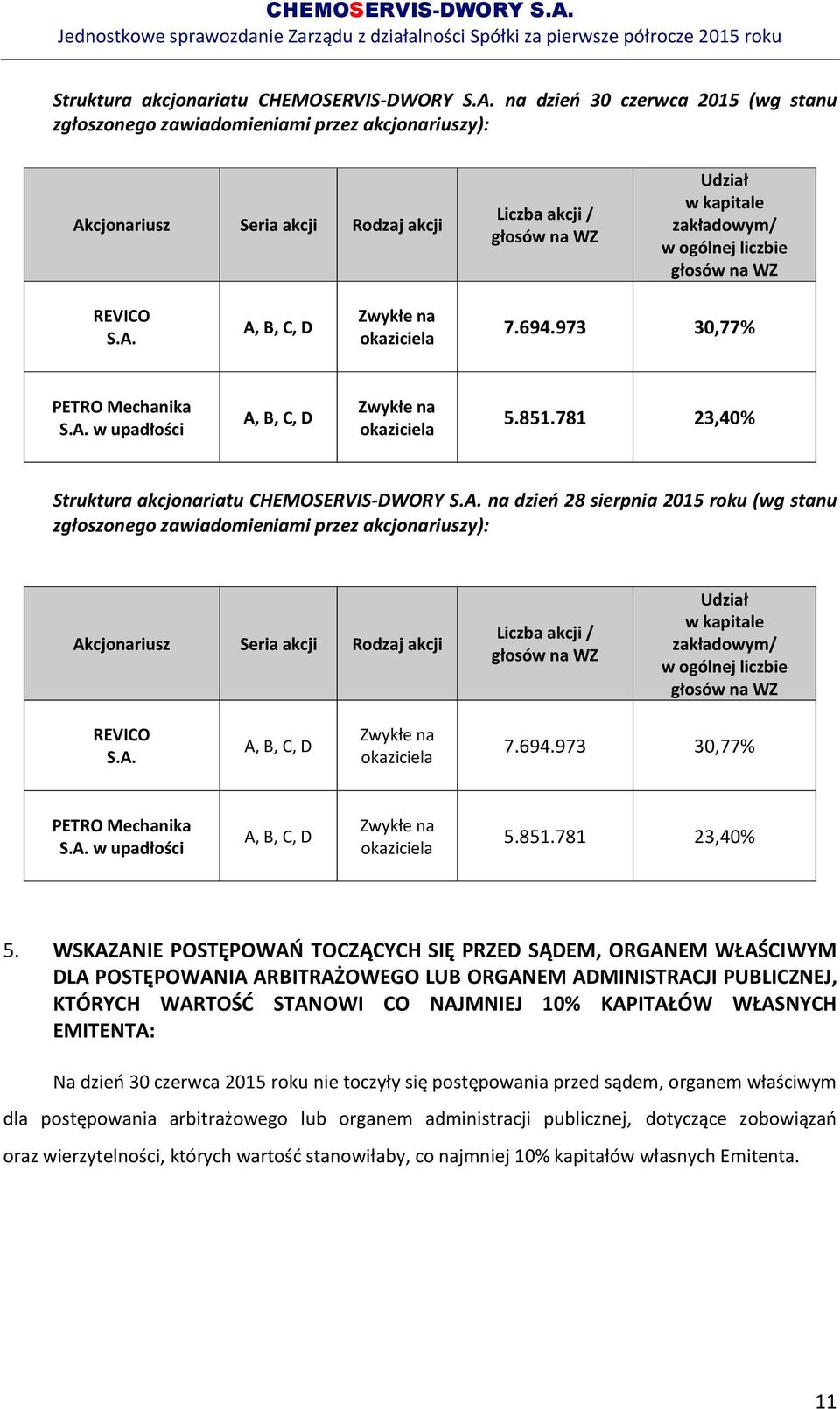 głosów na WZ REVICO S.A. A, B, C, D Zwykłe na okaziciela 7.694.973 30,77% PETRO Mechanika S.A. w upadłości A, B, C, D Zwykłe na okaziciela 5.851.