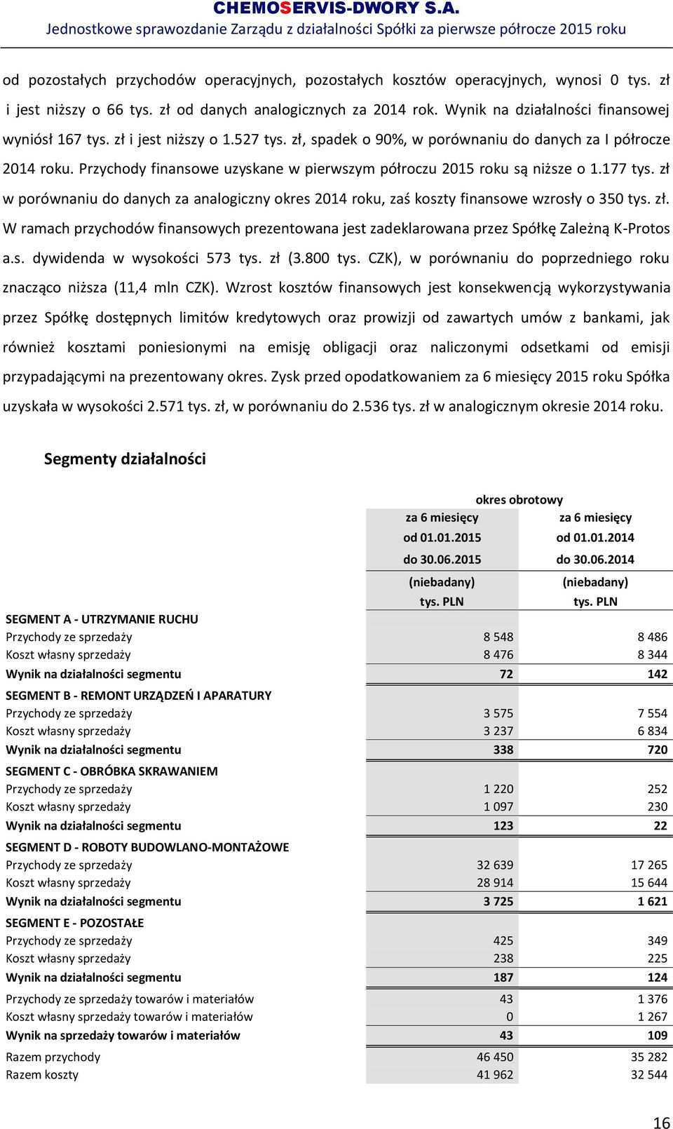 Przychody finansowe uzyskane w pierwszym półroczu 2015 roku są niższe o 1.177 tys. zł w porównaniu do danych za analogiczny okres 2014 roku, zaś koszty finansowe wzrosły o 350 tys. zł. W ramach przychodów finansowych prezentowana jest zadeklarowana przez Spółkę Zależną K-Protos a.