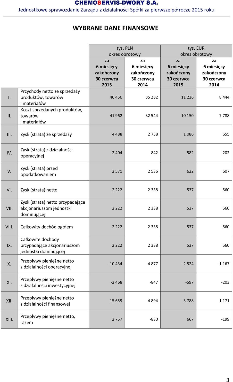 EUR okres obrotowy za 6 miesięcy zakończony 30 czerwca 2014 46 450 35 282 11 236 8 444 41 962 32 544 10 150 7 788 III. Zysk (strata) ze sprzedaży 4 488 2 738 1 086 655 IV. V.