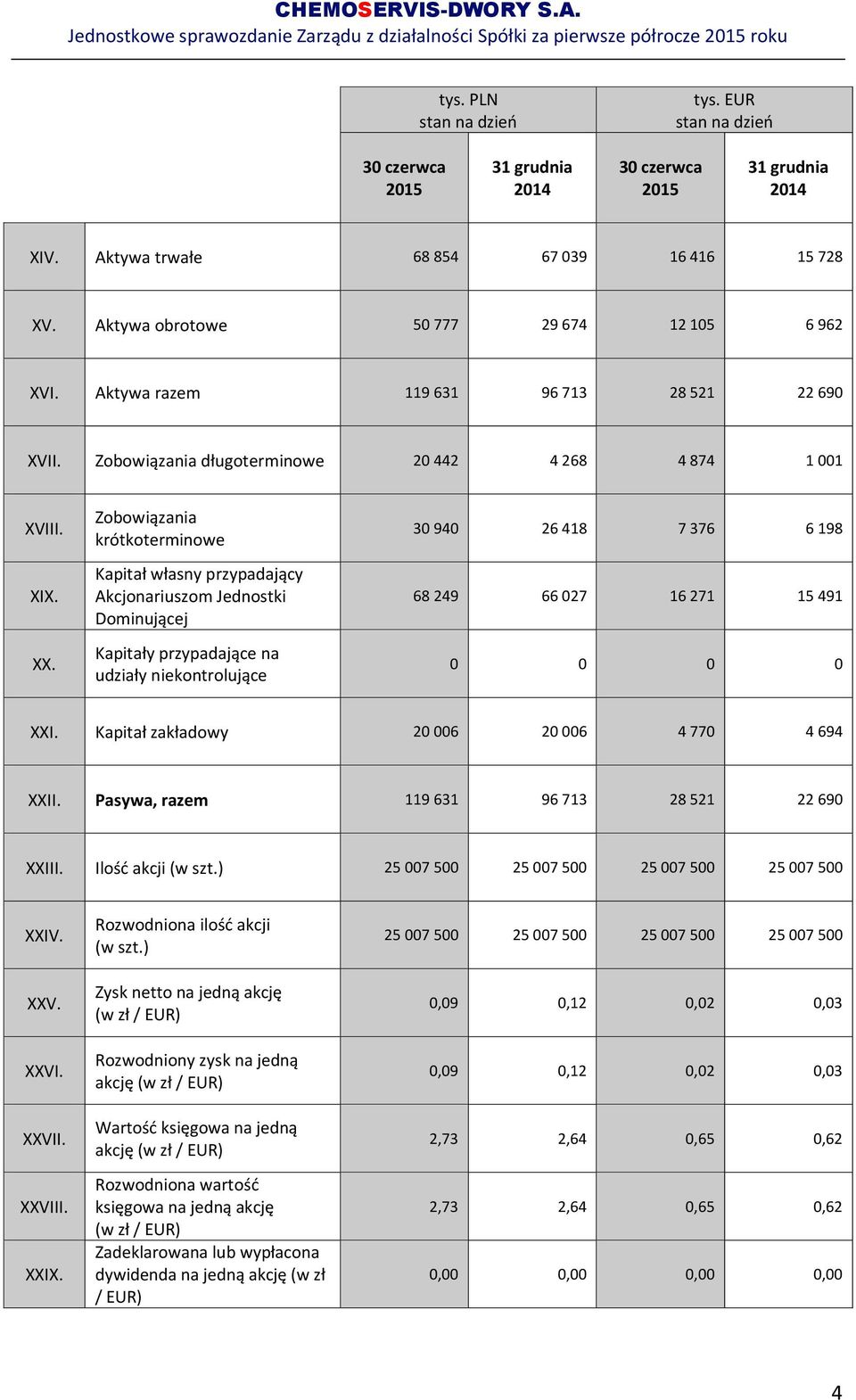 Zobowiązania krótkoterminowe Kapitał własny przypadający Akcjonariuszom Jednostki Dominującej Kapitały przypadające na udziały niekontrolujące 30 940 26 418 7 376 6 198 68 249 66 027 16 271 15 491 0