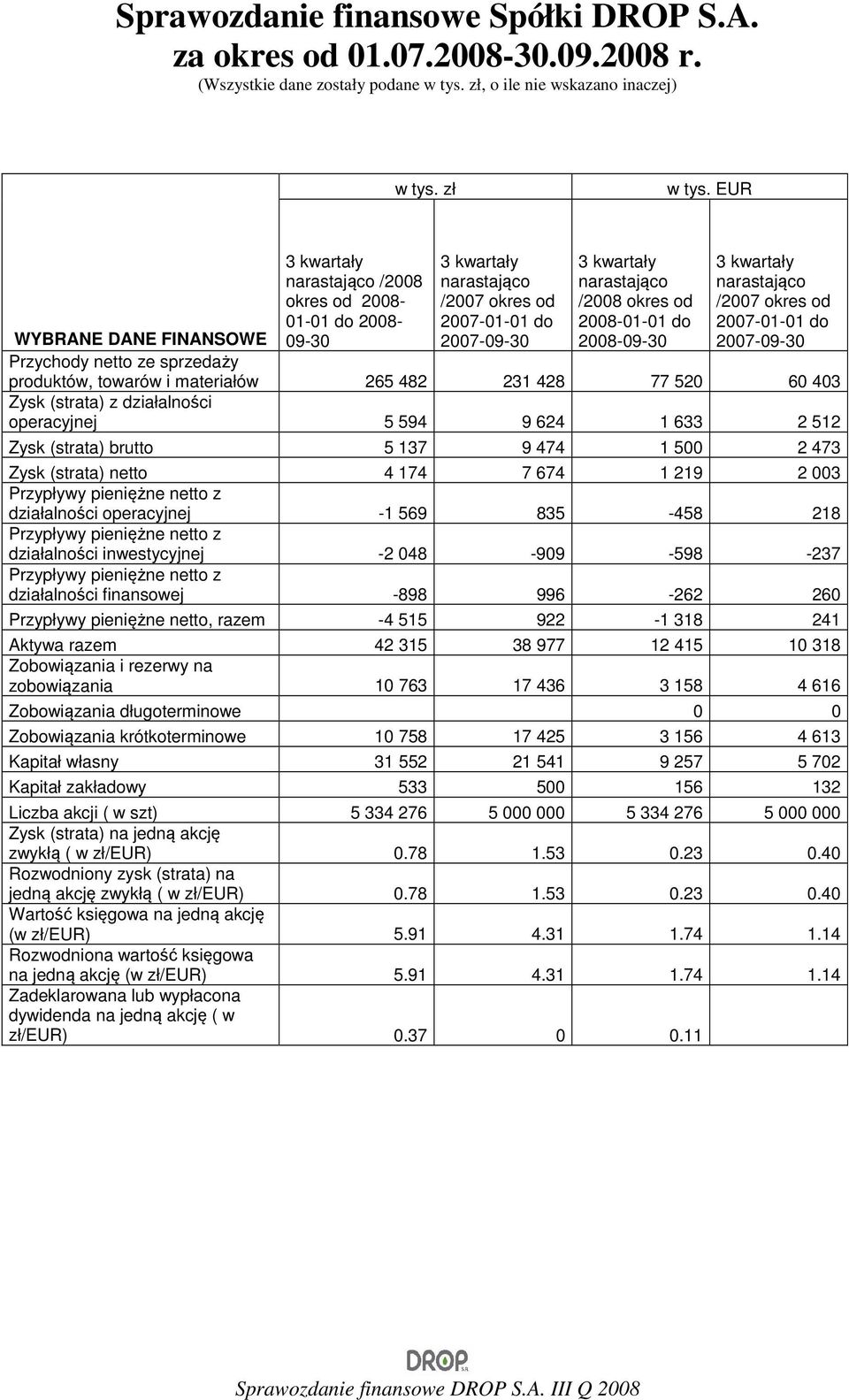 kwartały narastająco /2007 okres od 2007-01-01 do 2007-09-30 WYBRANE DANE FINANSOWE Przychody netto ze sprzedaży produktów, towarów i materiałów 265 482 231 428 77 520 60 403 Zysk (strata) z