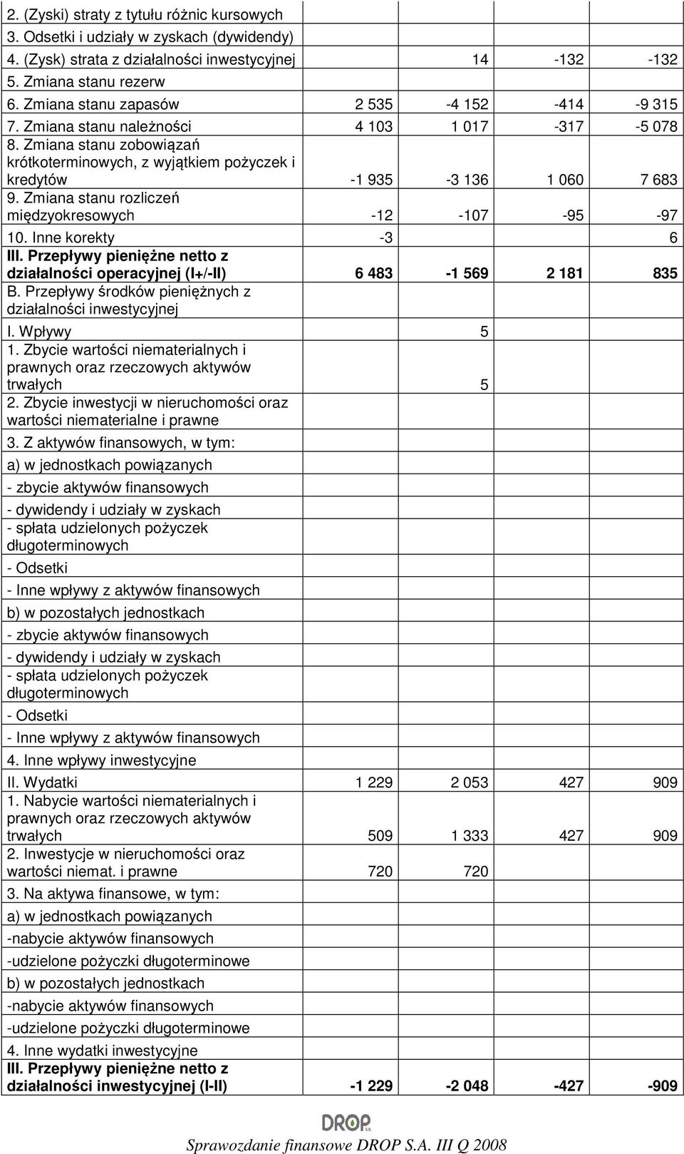 Zmiana stanu rozliczeń międzyokresowych -12-107 -95-97 10. Inne korekty -3 6 III. Przepływy pieniężne netto z działalności operacyjnej (I+/-II) 6 483-1 569 2 181 835 B.