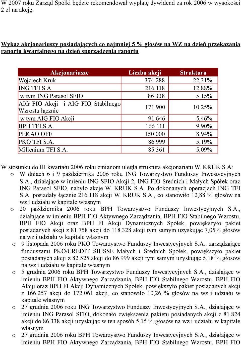 ING TFI S.A. 216 118 12,88% w tym ING Parasol SFIO 86 338 5,15% AIG FIO Akcji i AIG FIO Stabilnego Wzrostu łącznie 171 900 10,25% w tym AIG FIO Akcji 91 646 5,46% BPH TFI S.A. 166 111 9,90% PEKAO OFE 150 000 8,94% PKO TFI S.