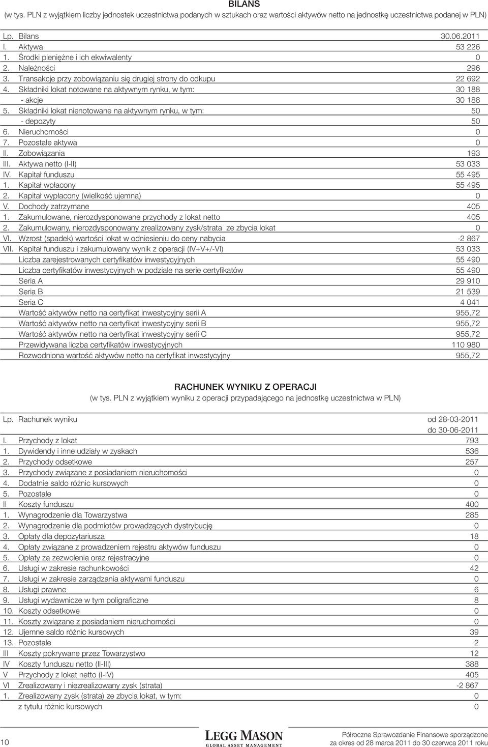 Składniki lokat nienotowane na aktywnym rynku, w tym: 50 - depozyty 50 6. Nieruchomości 0 7. Pozostałe aktywa 0 II. Zobowiązania 93 III. Aktywa netto (I-II) 53 033 IV. Kapitał funduszu 55 495.