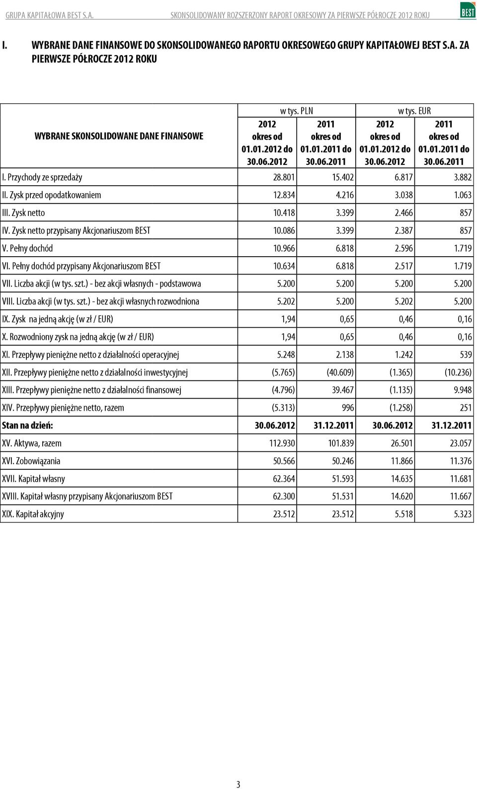 Liczba akcji (w tys. szt.) - bez akcji własnych - podstawowa 5.2 5.2 VIII. Liczba akcji (w tys. szt.) - bez akcji własnych rozwodniona 5.22 5.2 IX. Zysk na jedną akcję (w zł / EUR) X.