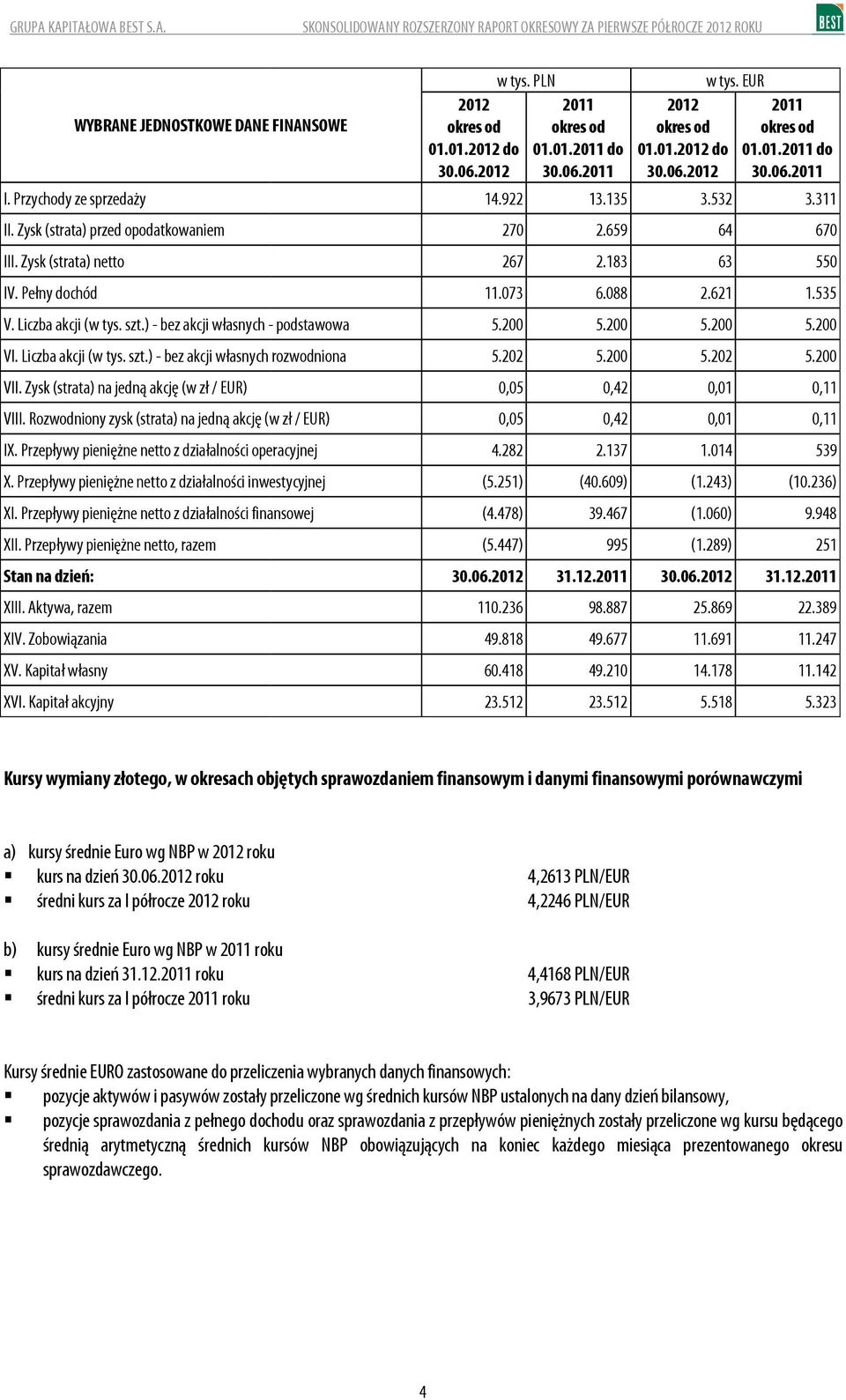 Zysk (strata) na jedną akcję (w zł / EUR) VIII. Rozwodniony zysk (strata) na jedną akcję (w zł / EUR),5,42 IX. Przepływy pieniężne netto z działalności operacyjnej 4.282 2.137 X.