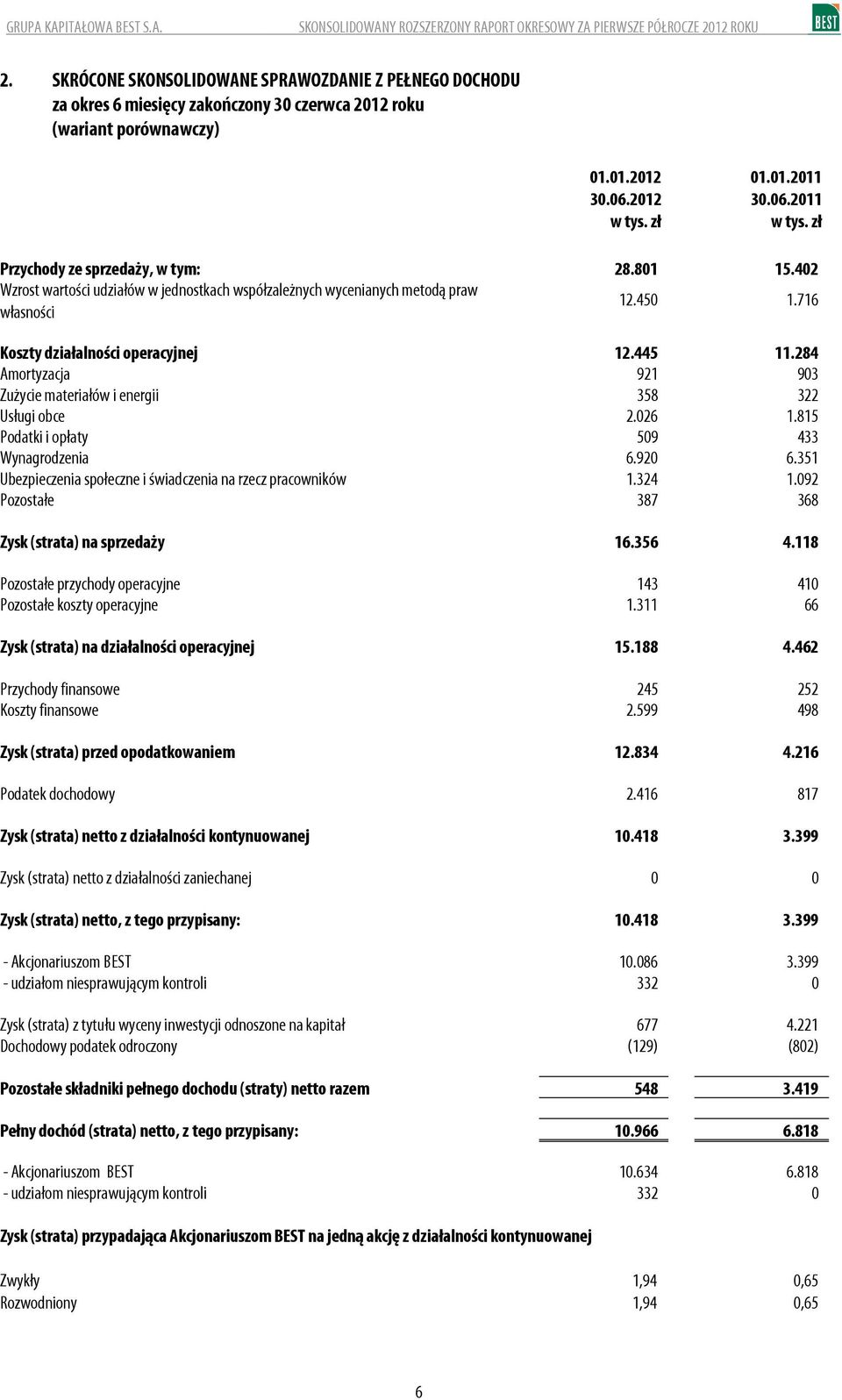 współzależnych wycenianych metodą praw własności 1.1.212 3.6.212 w tys. zł 28.81 12.45 1.1.211 3.6.211 w tys. zł 15.42 1.716 Koszty działalności operacyjnej 12.