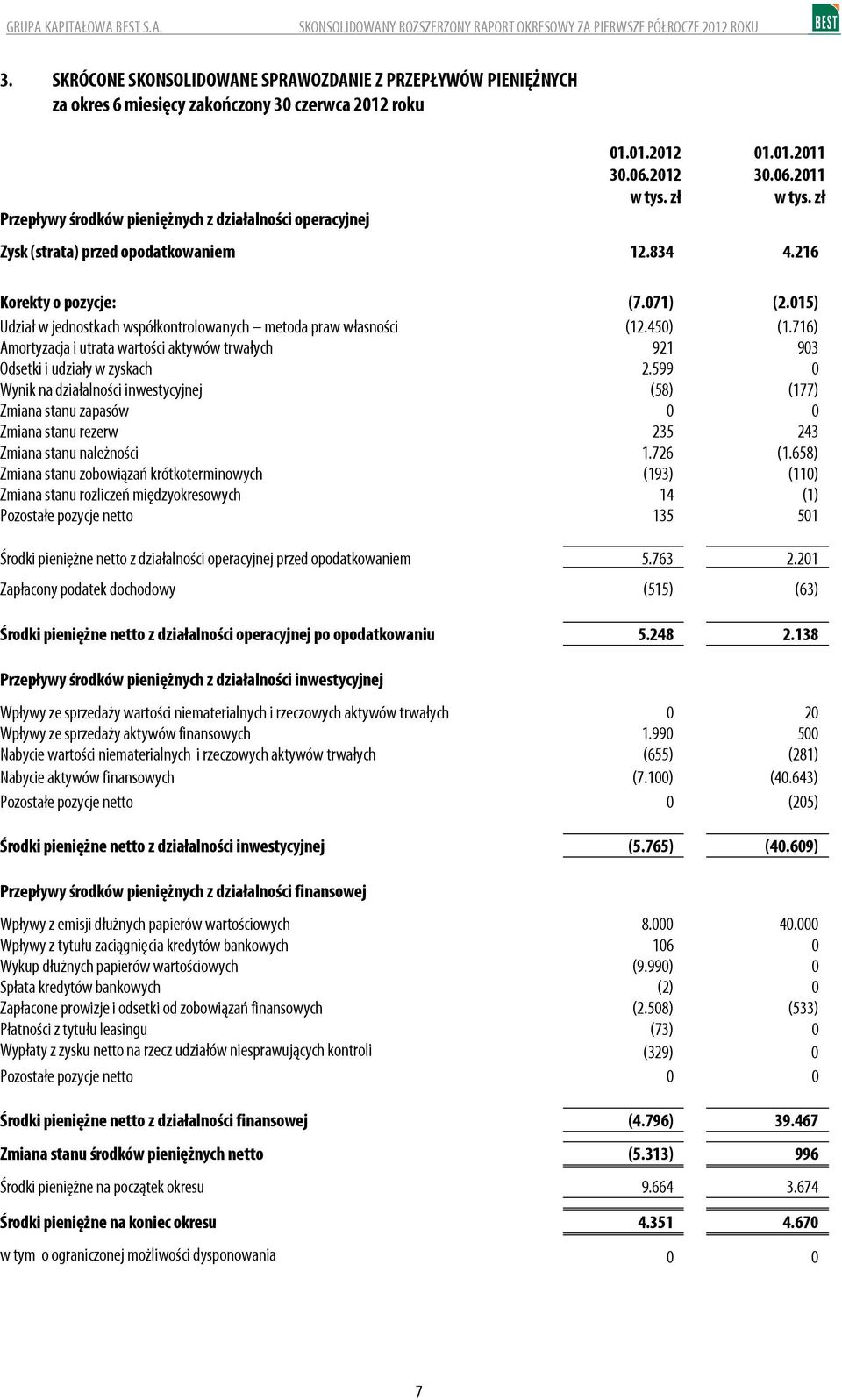 opodatkowaniem 1.1.212 3.6.212 w tys. zł 1.1.211 3.6.211 w tys. zł 12.834 4.