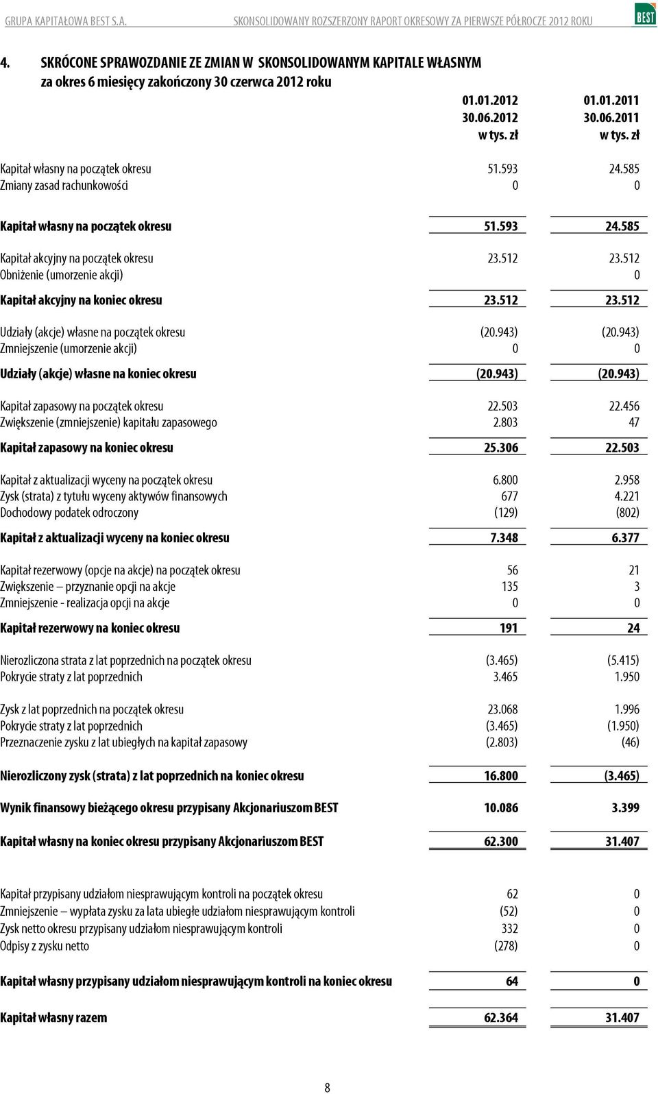 585 Kapitał własny na początek okresu Kapitał akcyjny na początek okresu Obniżenie (umorzenie akcji) Kapitał akcyjny na koniec okresu Udziały (akcje) własne na początek okresu Zmniejszenie (umorzenie