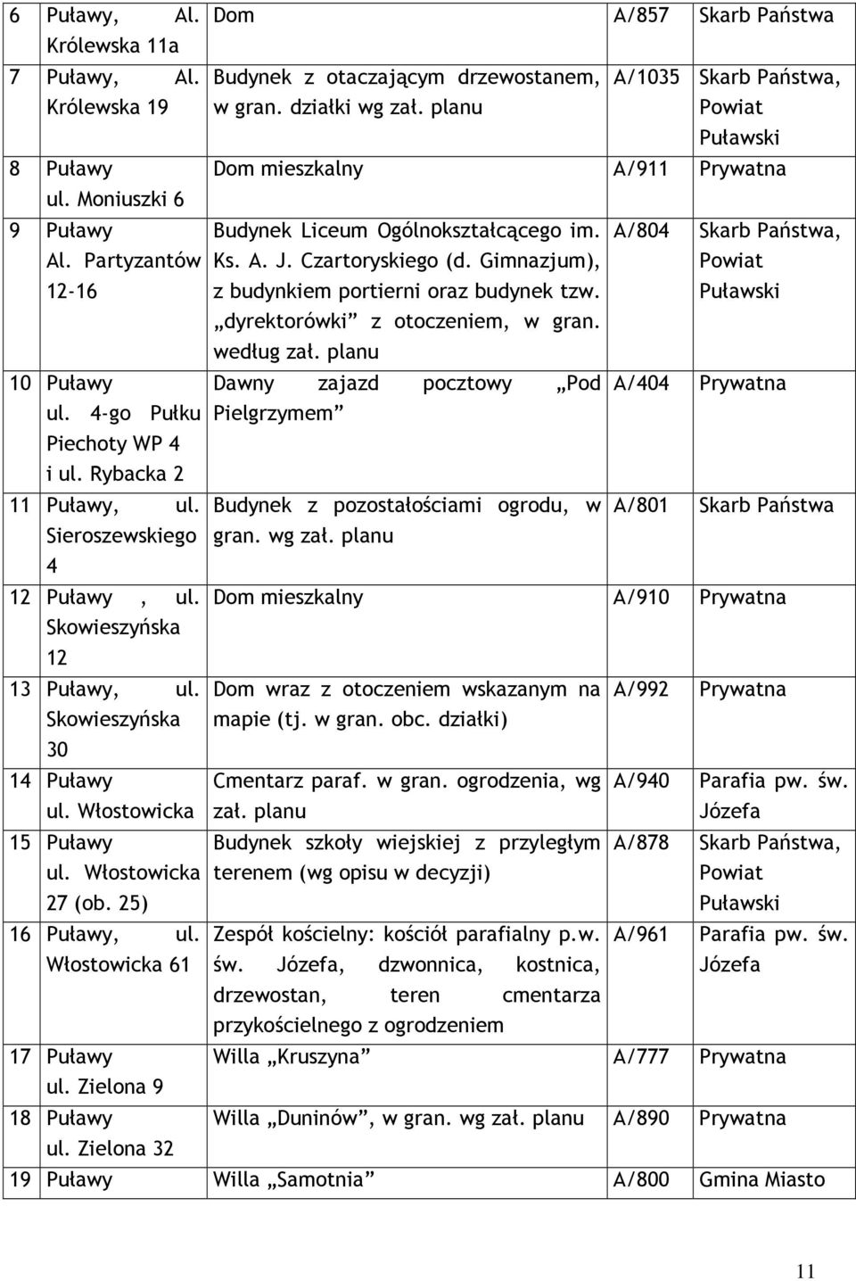 Włostowicka 61 17 Puławy ul. Zielona 9 18 Puławy ul. Zielona 32 Budynek z otaczającym drzewostanem, A/1035 Skarb Państwa, w gran. działki wg zał.