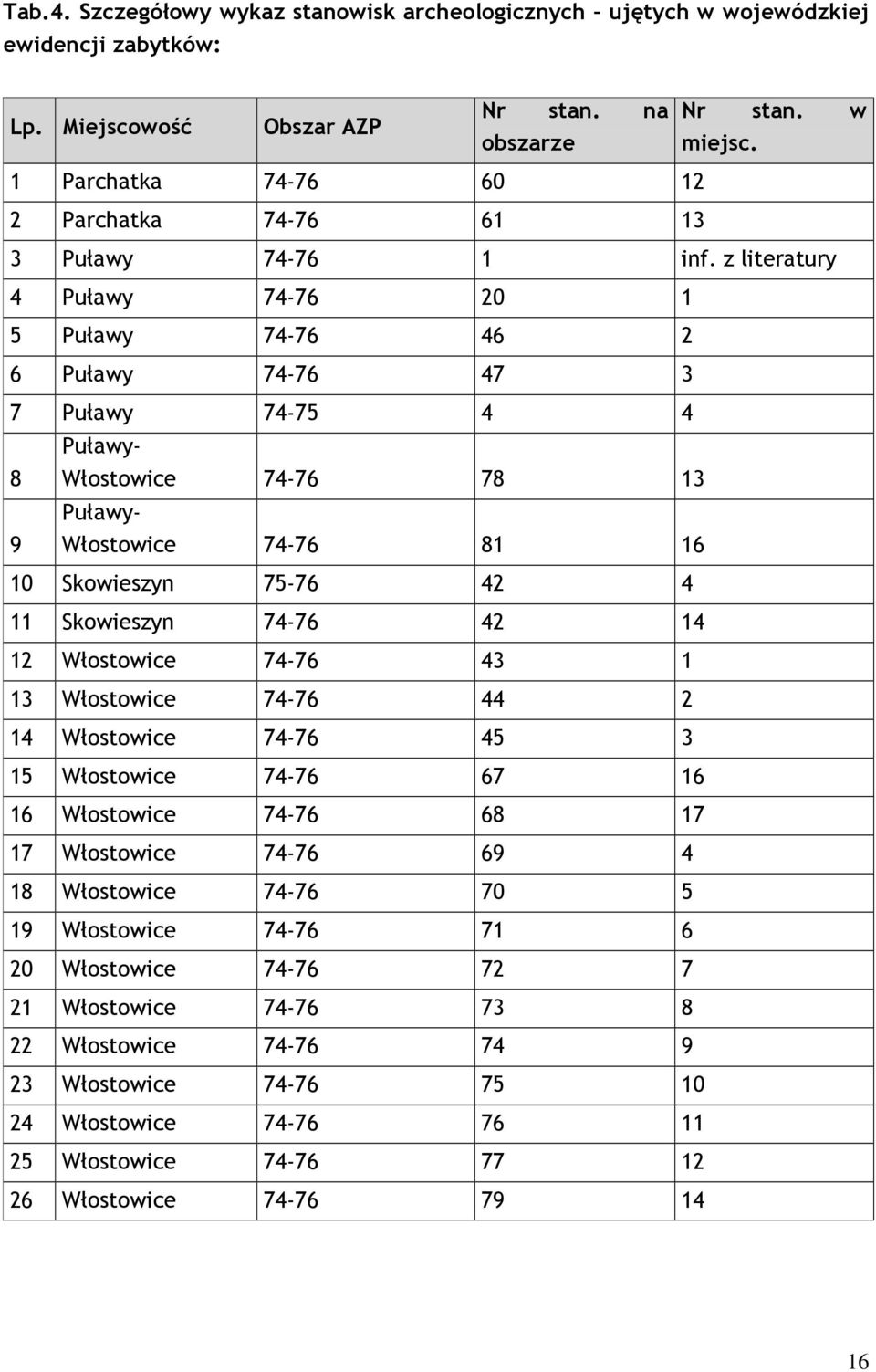 z literatury 4 Puławy 74-76 20 1 5 Puławy 74-76 46 2 6 Puławy 74-76 47 3 7 Puławy 74-75 4 4 8 Puławy- Włostowice 74-76 78 13 9 Puławy- Włostowice 74-76 81 16 10 Skowieszyn 75-76 42 4 11 Skowieszyn