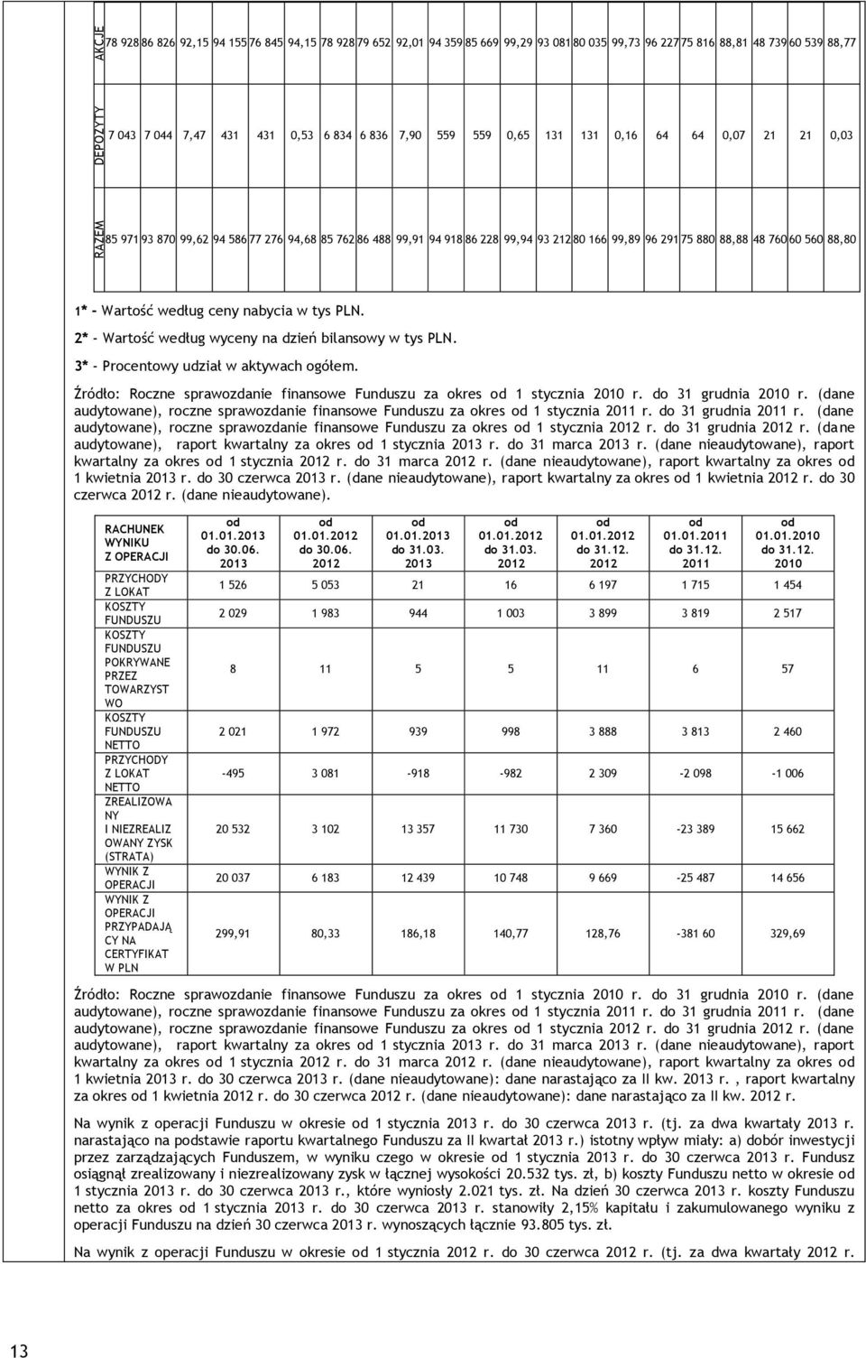 1* - Wartość według ceny nabycia w tys PLN. 2* - Wartość według wyceny na dzień bilansowy w tys PLN. 3* - Procentowy udział w aktywach ogółem.