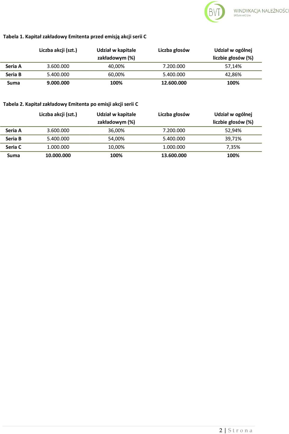 400.000 42,86% Suma 9.000.000 100% 12.600.000 100% Tabela 2. Kapitał zakładowy Emitenta po emisji akcji serii C Liczba akcji (szt.