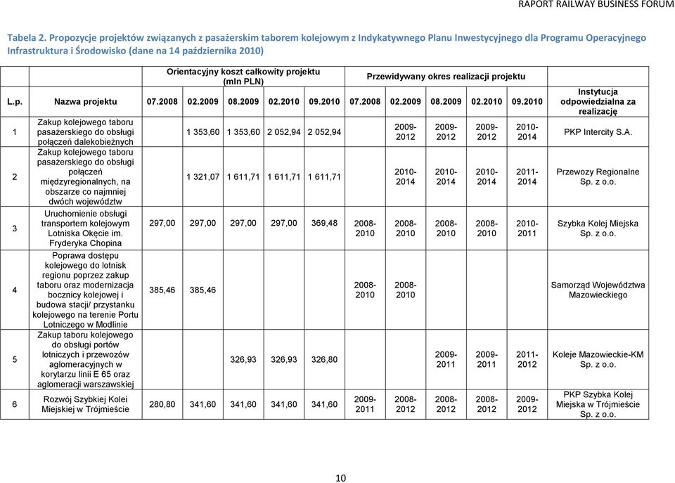 koszt całkowity projektu (mln PLN) Przewidywany okres realizacji projektu L.p. Nazwa projektu 07.2008 02.2009 08.2009 02.2010 09.